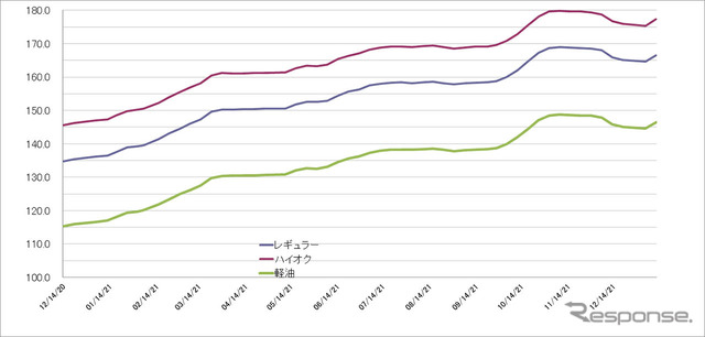 給油所のガソリン小売価格推移（資源エネルギー庁の発表をもとにレスポンス編集部でグラフ作成