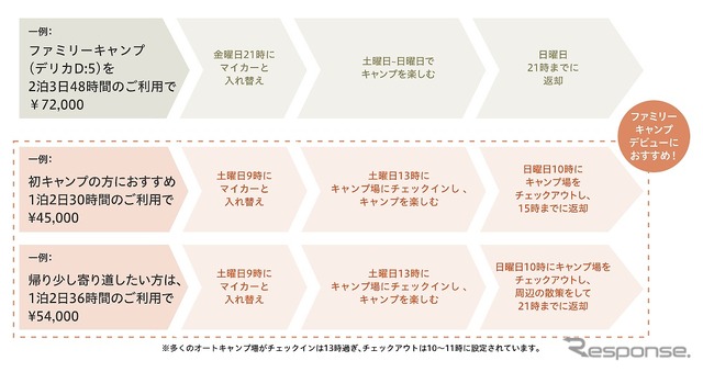 ファミリーキャンプストーリー、1泊2日利用モデルケース