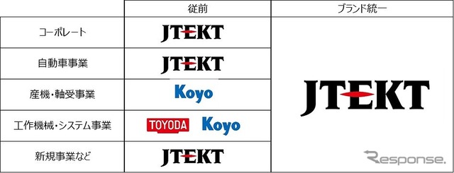 全事業ブランドを「JTEKT」に統一