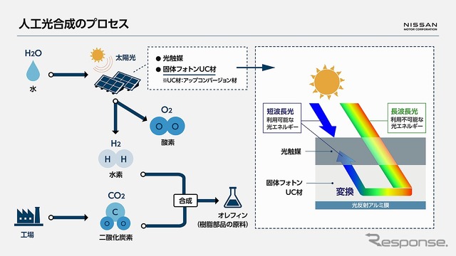 人工光合成のプロセス