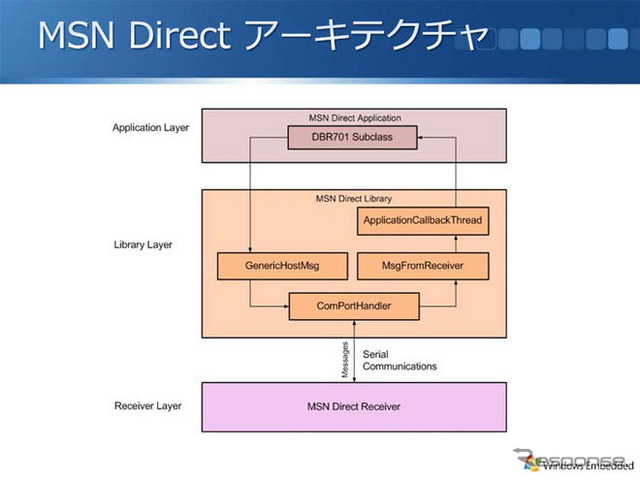 【MS Car Navigation Day】次世代PND向けOS「Windows Embedded NavReady」の全容