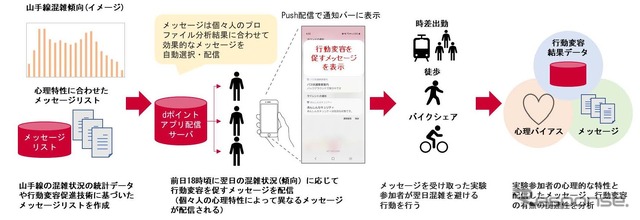 行動変容を促す実験のイメージ。