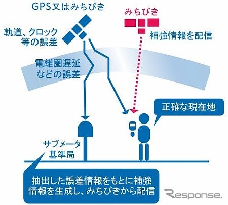 サブメータ級測位補強サービスのイメージ