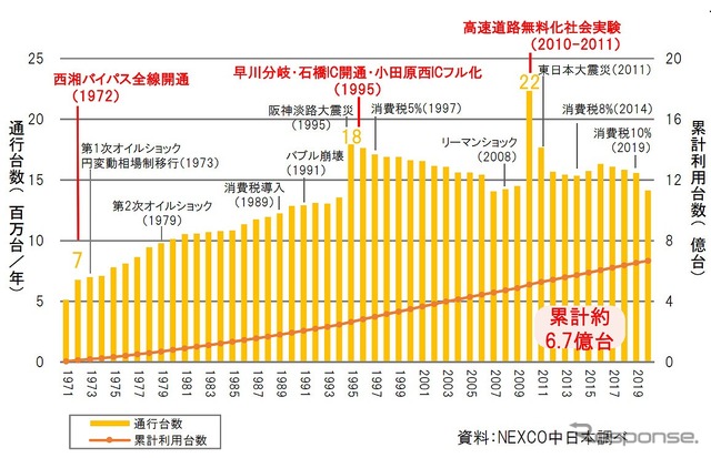 西湘バイパス（有料区間）の年間利用台数と累計利用