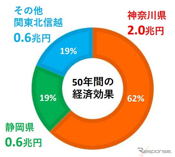 経済波及効果