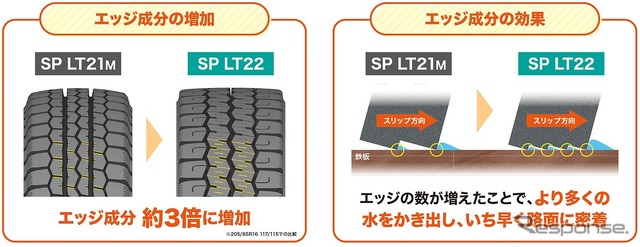 エッジ成分増加によりウエットトラクション性能が向上
