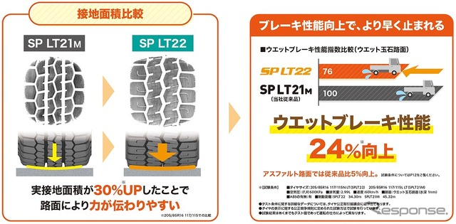 接地面積増加によりウエットブレーキ性能が向上
