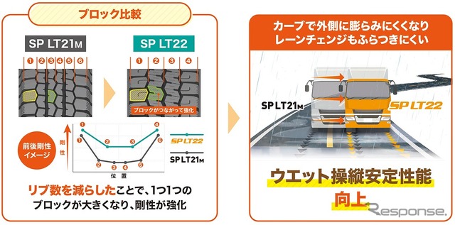 ブロック拡大によりウエット操縦安定性能が向上