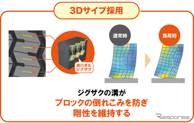 ゴムの配合変更と3Dサイプ採用で耐摩耗性能が向上