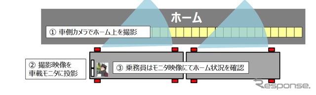 車載カメラを用いたワンマン運行の概要。