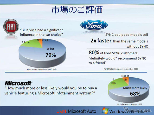 【MS Car Navigation Day】車両購入の重要な判断要素に…Microsoft Auto