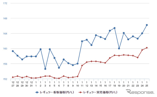 レギュラーガソリン実売価格（「e燃費」調べ）