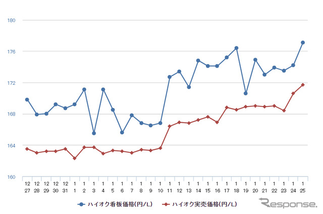 ハイオクガソリン実売価格（「e燃費」調べ）