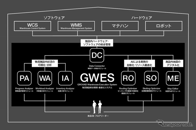 物流施設統合管理・最適化システム「GWES」