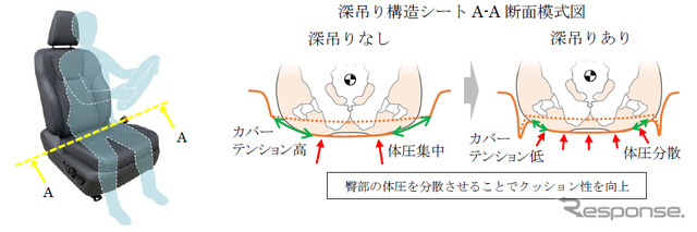 レクサスNX:深吊り構造シート