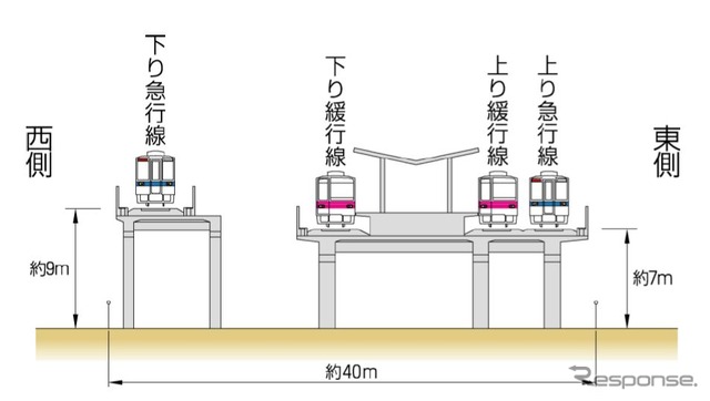 伊勢崎線西新井~谷塚間高架線の完成イメージ。外側が急行線、内側が緩行線に。