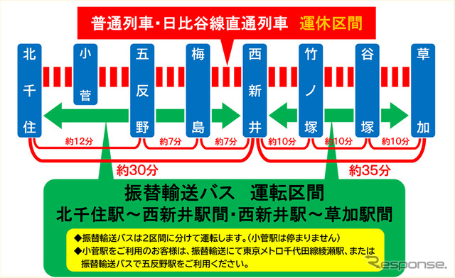 バス振替輸送の概要。西新井駅を境に2区間に分けて運行されるが、小菅駅には停車しない。