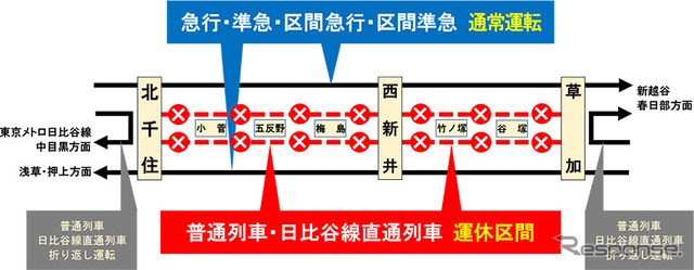 北千住~草加間の緩行線のみ終電が繰り上げられる運休計画。東京メトロ日比谷線直通も中止される。