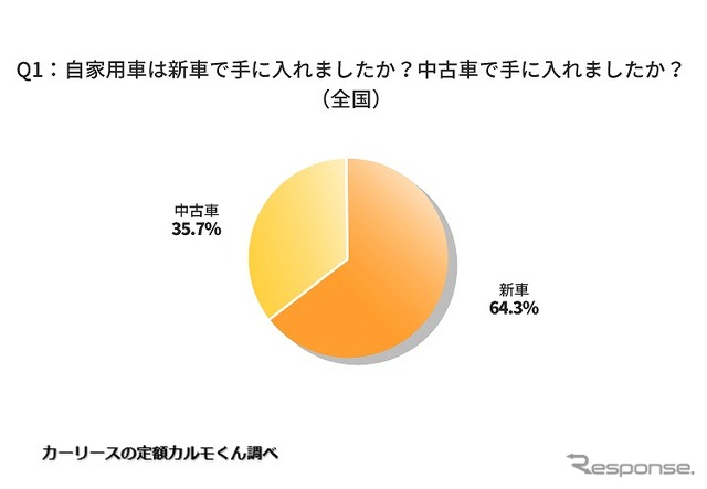 自家用車は新車で手に入れましたか?中古車で手に入れましたか?