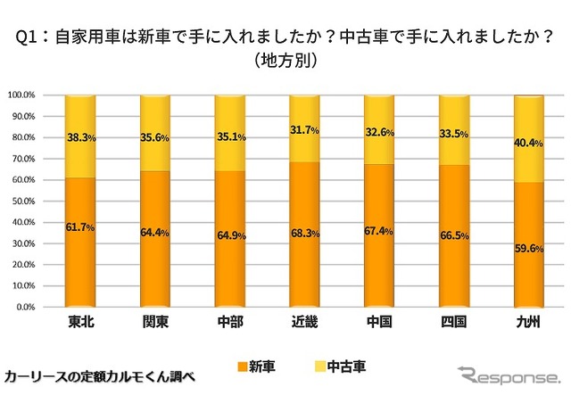 自家用車は新車で手に入れましたか?中古車で手に入れましたか?(地方別)