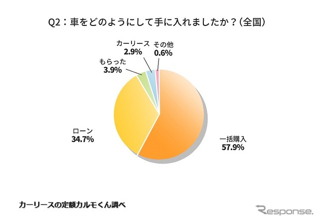 クルマをどのようにして手に入れましたか?