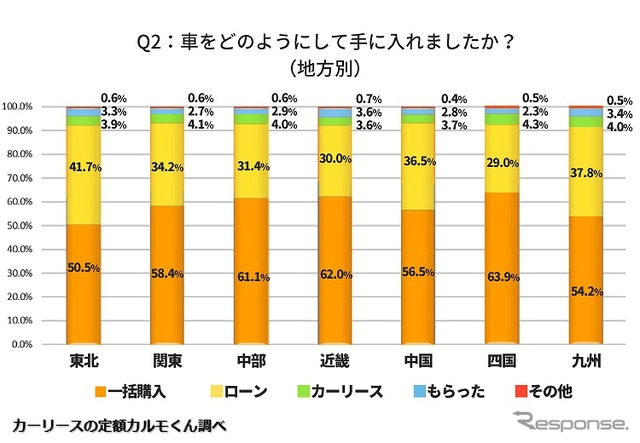 クルマをどのようにして手に入れましたか?(地方別)