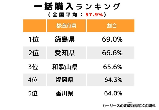 一括購入ランキング