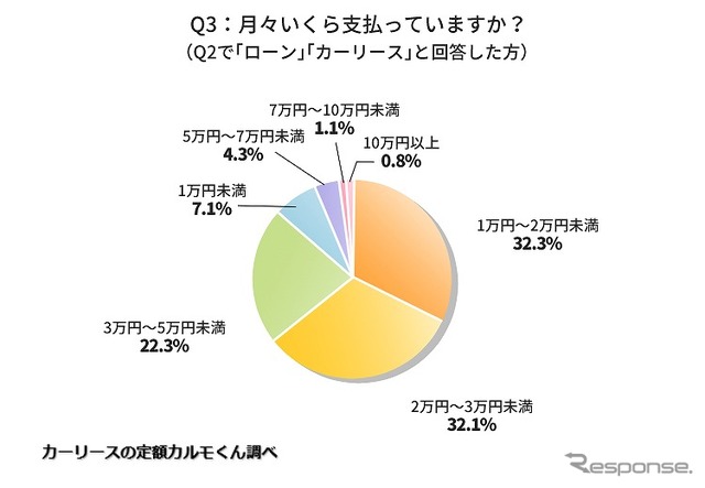 月々いくら支払っていますか?