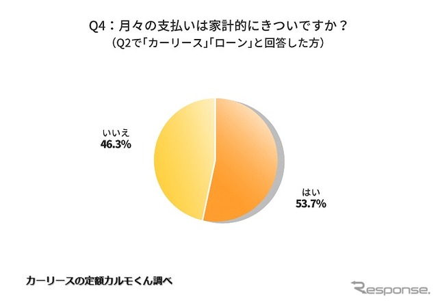 月々の支払いは家計的にきついですか?