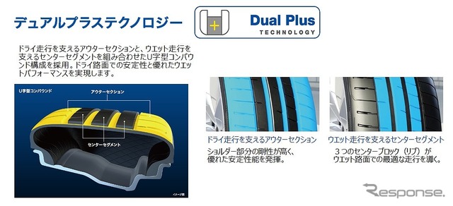 デュアルプラステクノロジー