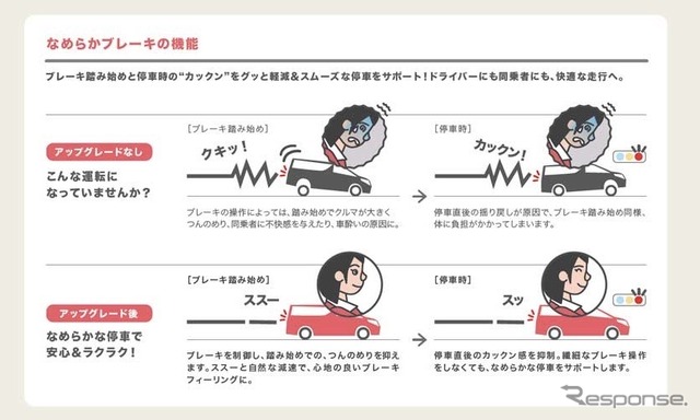 「なめらかブレーキ」の反映