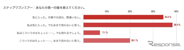 ステップワゴンエアー:あなたの第一印象を教えてください。