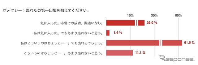 ヴォクシー:あなたの第一印象を教えてください。