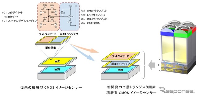 「2層トランジスタ画素積層型CMOSイメージセンサー技術」の概念