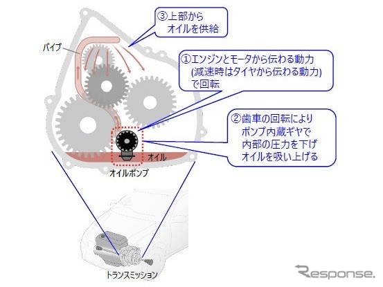 オイルポンプの役割
