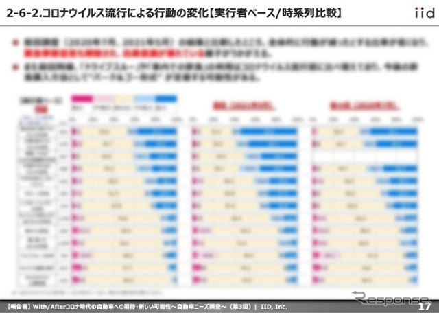 With/Afterコロナ時代の自動車への期待・新しい可能性～自動車ニーズ調査（第3回）～