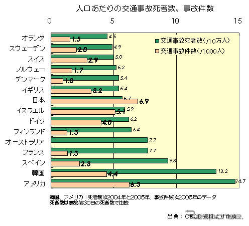 【伊東大厚のトラフィック計量学】9月の交通事故統計から