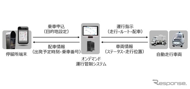 オンデマンド運行管制システム