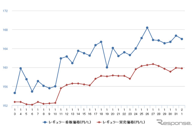 レギュラーガソリン実売価格（「e燃費」調べ）