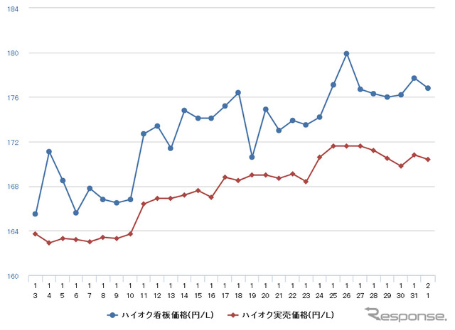 ハイオクガソリン実売価格（「e燃費」調べ）