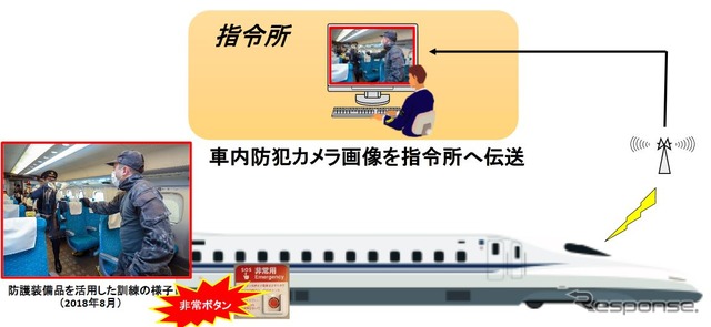 JR東海の車内防犯カメラを指令所とネットワークで直結したイメージ。指令所では個別の列車で撮られた画像を取得することができるほか、非常ボタンが作動した場合は、画像が自動的に指令所へ転送される仕組みとなる。京王へ導入されるリアルタイム伝送機能付きカメラも同様のものが想定される。