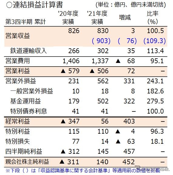 JR北海道の2021年度第3四半期累計決算（連結）。