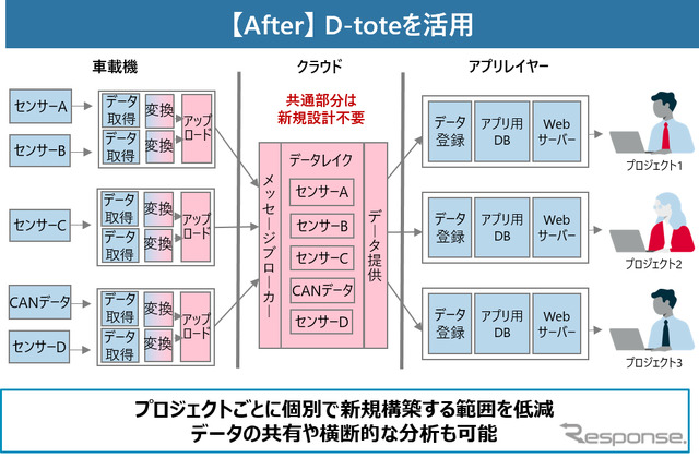 D-tote導入後