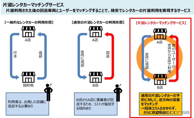 片道専用レンタカーマッチングサービス