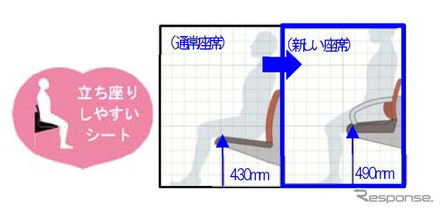 立ち座りしやすいシートのイメージ。
