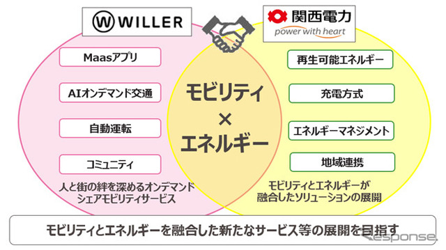 関西電力とWILLERがモビリティ事業で務提携