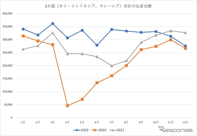 アセアン主要3カ国の生産台数推移