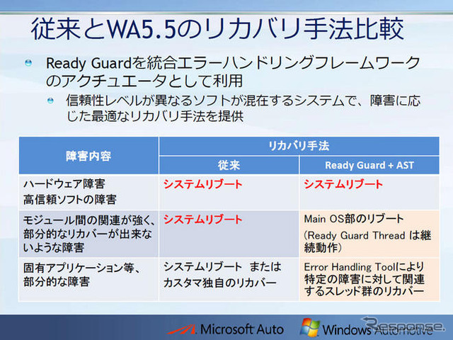【MS Car Navigation Day】カーナビの高品位3Dメニューや高速起動化を実現…Windows Automotive