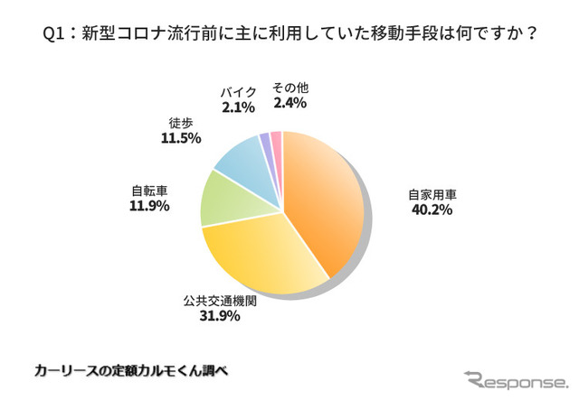 新型コロナ流行前に主に利用していた移動手段は何ですか？