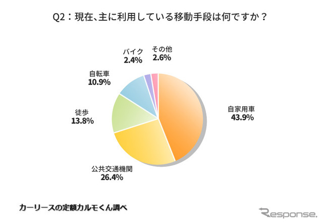現在、主に利用している移動手段は何ですか？
